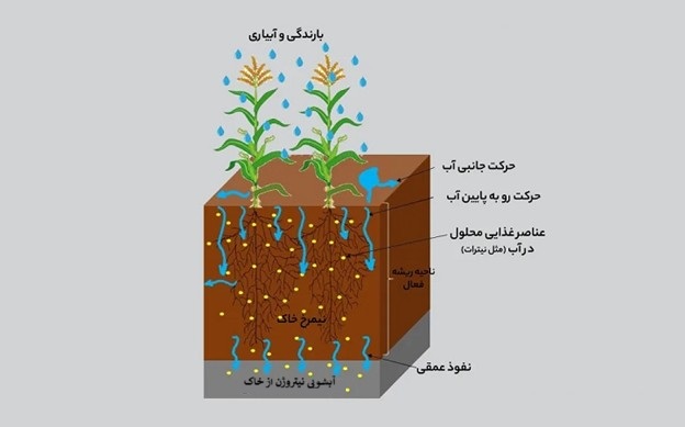 جلوگیری از آبشویی نیتروژن از خاک- روش افزایش نیتروژن خاک